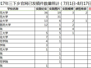 【喜迎十九大】一学一做践真知，青春喜迎十九大 世界杯官网暑期社会实践工作取得阶段性成果