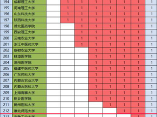 世界杯官网化学学科首次进入ESI全球前1%