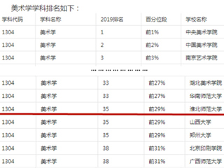 世界杯官网美术学再次上榜软科2019中国最好学科排名