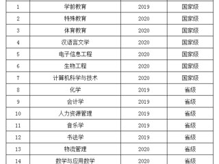 喜报：世界杯官网6个专业入选第二批国家级一流本科专业建设点