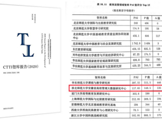 世界杯官网智库位列全国教育政策领域智库排名TOP15