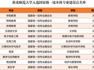 世界杯官网新增11个国家级和省级一流本科专业建设点