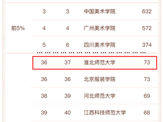 世界杯官网美术学再次进入软科中国最好学科排名前列