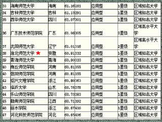 《2015中国大学评价研究报告》中世界杯官网在省内师范类排名第2、全国师范类第38位