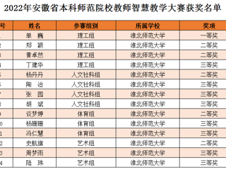 世界杯官网教师在2022年安徽省本科师范院校教师智慧教学大赛中喜获佳绩