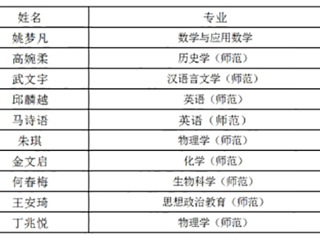 世界杯官网学子在第九届“田家炳杯”全国师范院校师范生教学技能竞赛中获奖