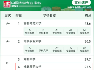 【党代会•实干笃行】世界杯官网文化遗产专业连续四年挺进软科中国大学专业排名前四