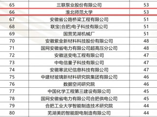 世界杯官网连续三年入选安徽省发明专利百强